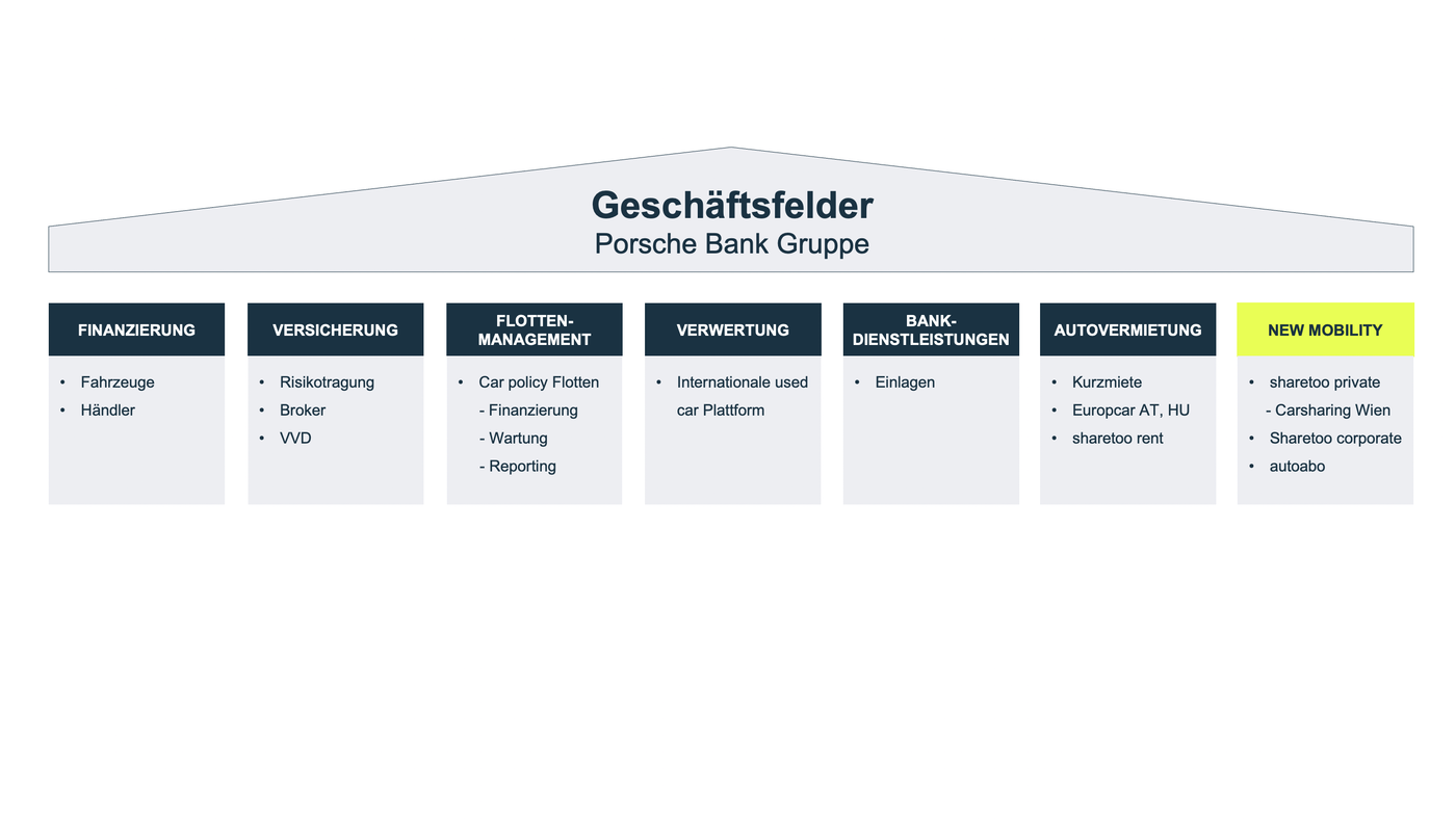 geschäftsfelder der porsche bank kfz finanzierung co